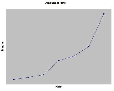 Hate Chart